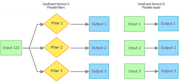 Example GeoEvent Services C and D Example GeoEvent Services C and D